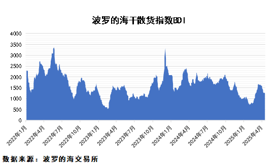 糧食進口量大幅回落，鐵礦石供應平穩(wěn)